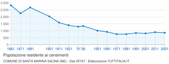 Grafico andamento storico popolazione Comune di Santa Marina Salina (ME)