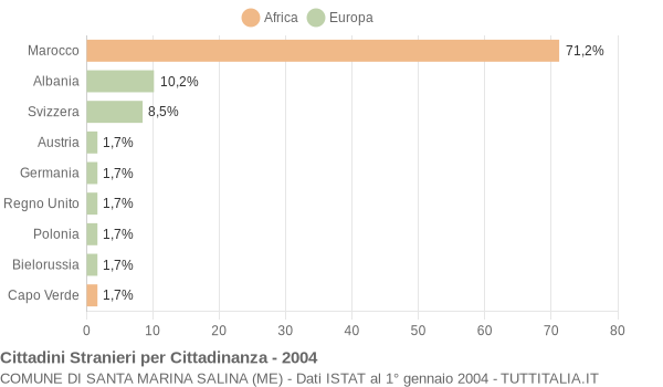 Grafico cittadinanza stranieri - Santa Marina Salina 2004