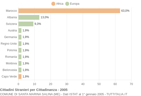 Grafico cittadinanza stranieri - Santa Marina Salina 2005