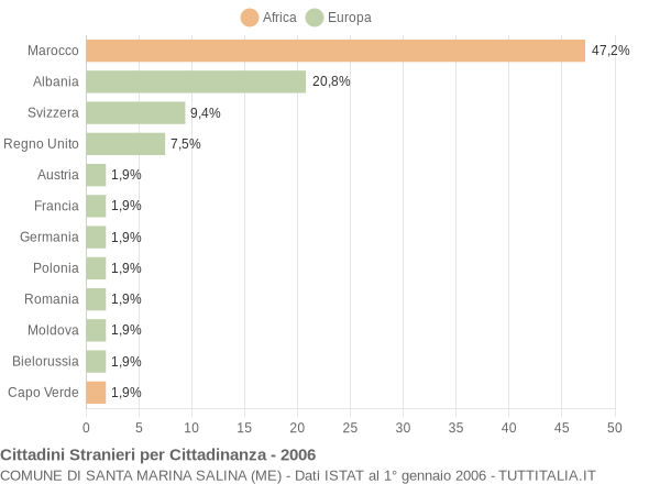 Grafico cittadinanza stranieri - Santa Marina Salina 2006