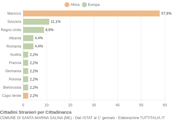 Grafico cittadinanza stranieri - Santa Marina Salina 2007