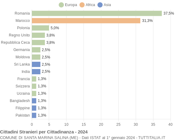 Grafico cittadinanza stranieri - Santa Marina Salina 2024