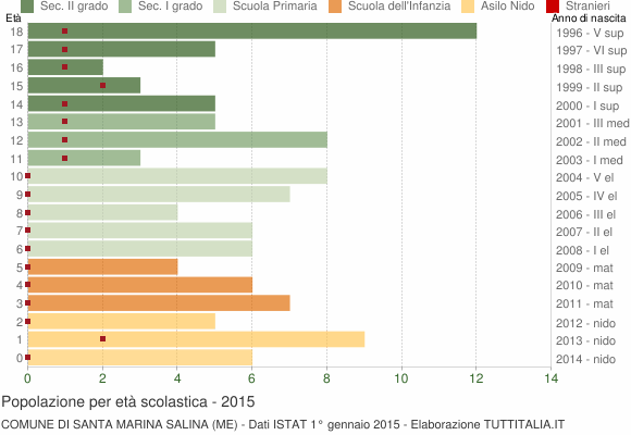 Grafico Popolazione in età scolastica - Santa Marina Salina 2015