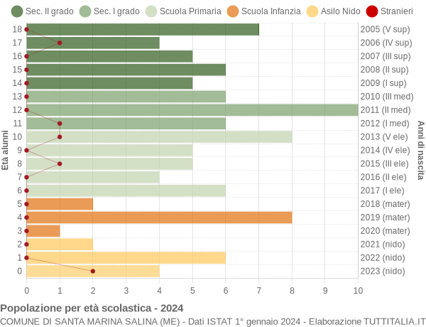 Grafico Popolazione in età scolastica - Santa Marina Salina 2024