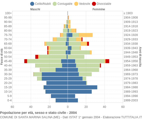 Grafico Popolazione per età, sesso e stato civile Comune di Santa Marina Salina (ME)