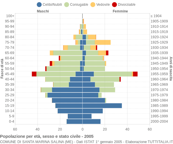 Grafico Popolazione per età, sesso e stato civile Comune di Santa Marina Salina (ME)