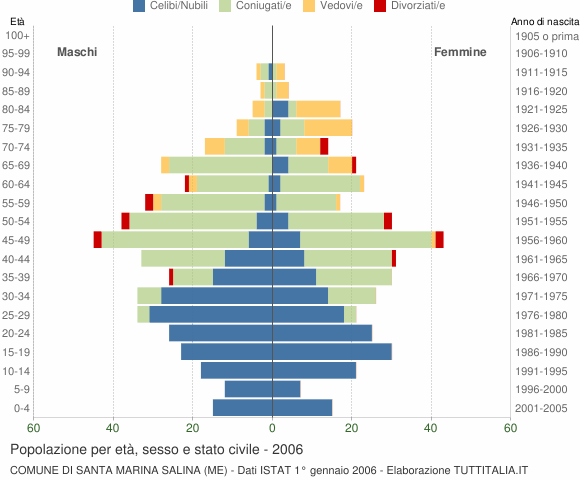 Grafico Popolazione per età, sesso e stato civile Comune di Santa Marina Salina (ME)