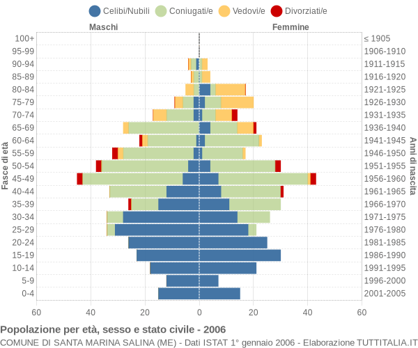 Grafico Popolazione per età, sesso e stato civile Comune di Santa Marina Salina (ME)