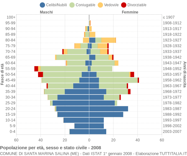 Grafico Popolazione per età, sesso e stato civile Comune di Santa Marina Salina (ME)