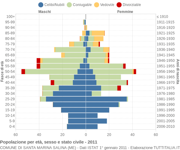 Grafico Popolazione per età, sesso e stato civile Comune di Santa Marina Salina (ME)