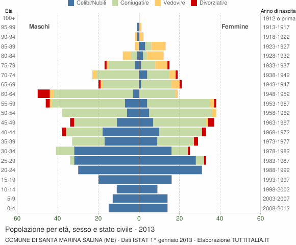 Grafico Popolazione per età, sesso e stato civile Comune di Santa Marina Salina (ME)