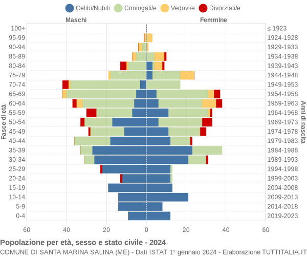 Grafico Popolazione per età, sesso e stato civile Comune di Santa Marina Salina (ME)