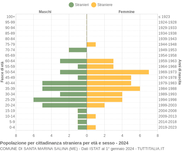 Grafico cittadini stranieri - Santa Marina Salina 2024