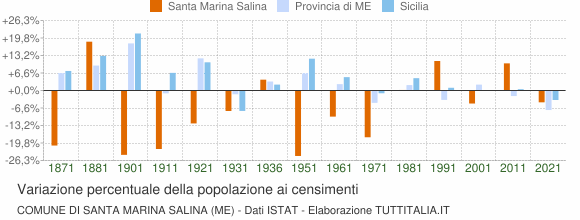 Grafico variazione percentuale della popolazione Comune di Santa Marina Salina (ME)