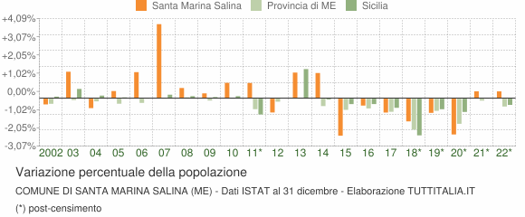 Variazione percentuale della popolazione Comune di Santa Marina Salina (ME)