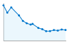 Grafico andamento storico popolazione Comune di Santa Marina Salina (ME)