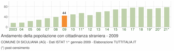 Grafico andamento popolazione stranieri Comune di Siculiana (AG)
