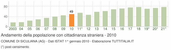 Grafico andamento popolazione stranieri Comune di Siculiana (AG)