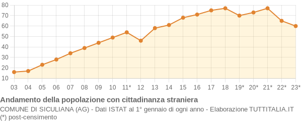 Andamento popolazione stranieri Comune di Siculiana (AG)