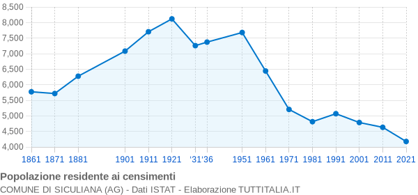 Grafico andamento storico popolazione Comune di Siculiana (AG)