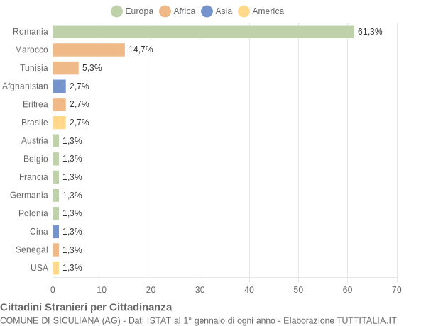 Grafico cittadinanza stranieri - Siculiana 2017