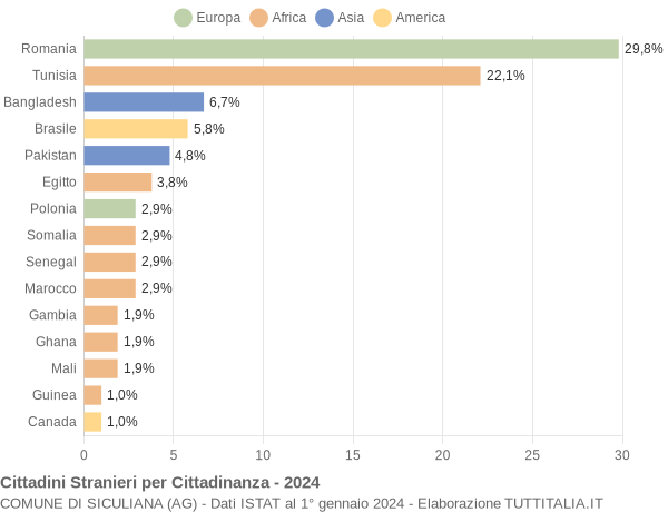 Grafico cittadinanza stranieri - Siculiana 2024