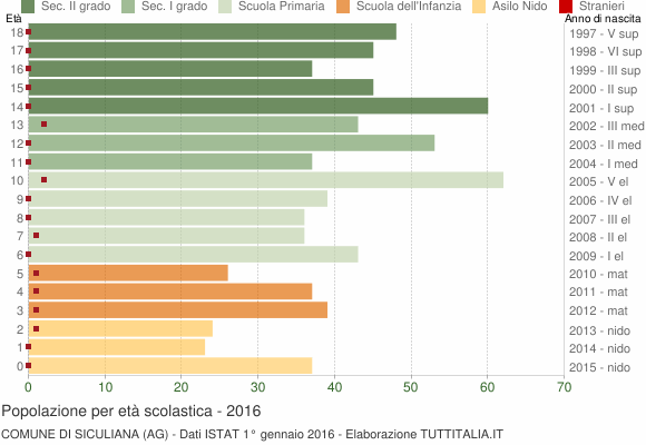 Grafico Popolazione in età scolastica - Siculiana 2016