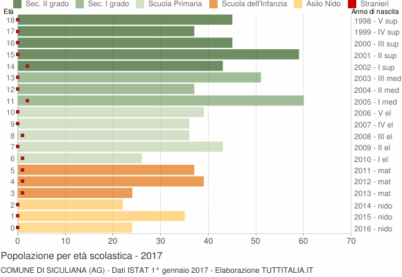 Grafico Popolazione in età scolastica - Siculiana 2017