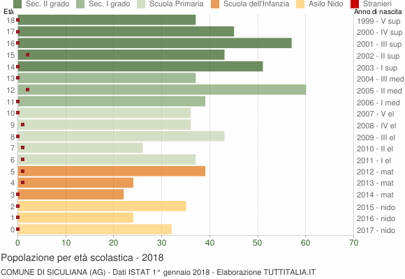 Grafico Popolazione in età scolastica - Siculiana 2018