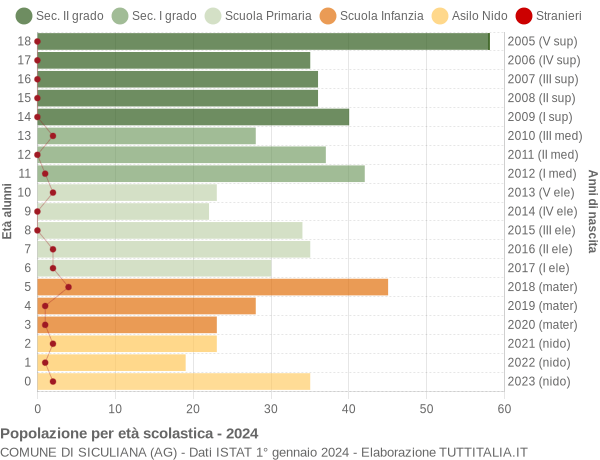 Grafico Popolazione in età scolastica - Siculiana 2024