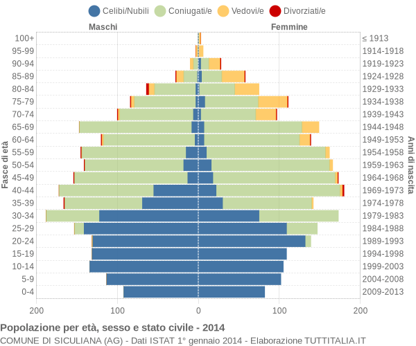 Grafico Popolazione per età, sesso e stato civile Comune di Siculiana (AG)