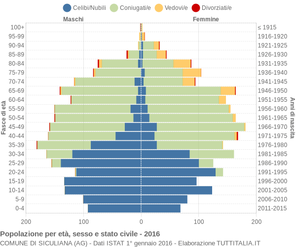 Grafico Popolazione per età, sesso e stato civile Comune di Siculiana (AG)