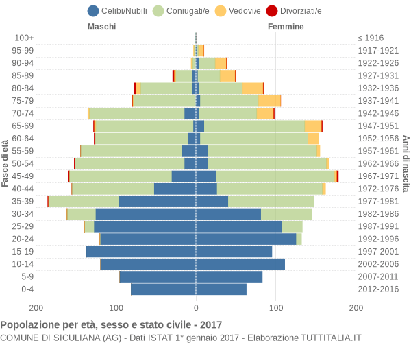 Grafico Popolazione per età, sesso e stato civile Comune di Siculiana (AG)