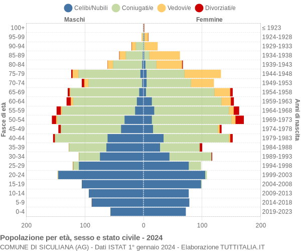 Grafico Popolazione per età, sesso e stato civile Comune di Siculiana (AG)