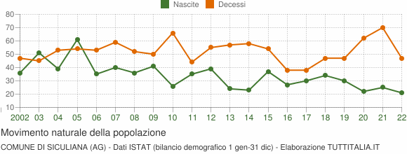 Grafico movimento naturale della popolazione Comune di Siculiana (AG)