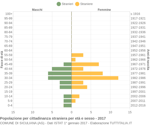 Grafico cittadini stranieri - Siculiana 2017