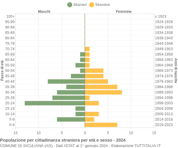 Grafico cittadini stranieri - Siculiana 2024