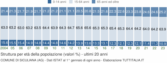 Grafico struttura della popolazione Comune di Siculiana (AG)