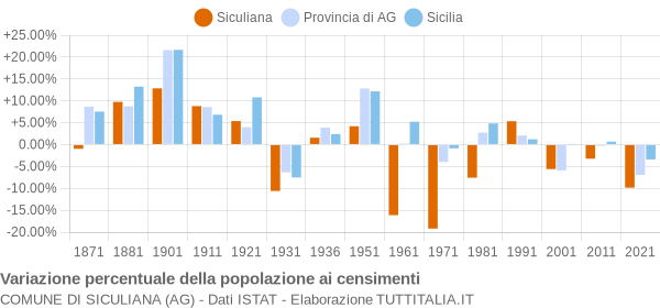 Grafico variazione percentuale della popolazione Comune di Siculiana (AG)