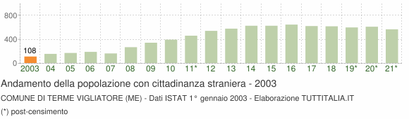 Grafico andamento popolazione stranieri Comune di Terme Vigliatore (ME)