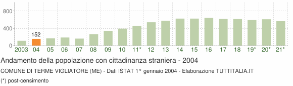 Grafico andamento popolazione stranieri Comune di Terme Vigliatore (ME)