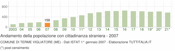Grafico andamento popolazione stranieri Comune di Terme Vigliatore (ME)