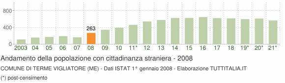 Grafico andamento popolazione stranieri Comune di Terme Vigliatore (ME)