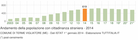 Grafico andamento popolazione stranieri Comune di Terme Vigliatore (ME)