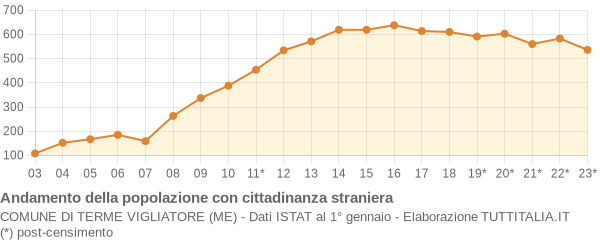 Andamento popolazione stranieri Comune di Terme Vigliatore (ME)