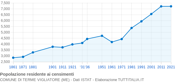 Grafico andamento storico popolazione Comune di Terme Vigliatore (ME)