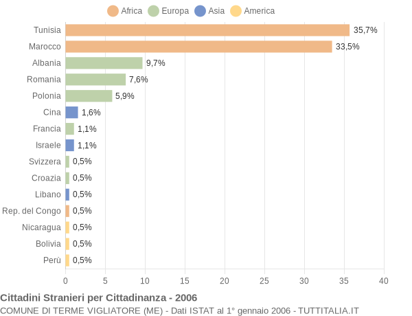 Grafico cittadinanza stranieri - Terme Vigliatore 2006