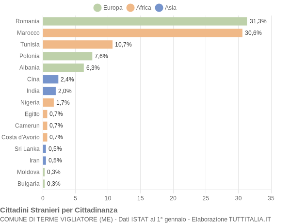 Grafico cittadinanza stranieri - Terme Vigliatore 2019