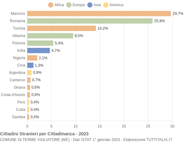 Grafico cittadinanza stranieri - Terme Vigliatore 2023