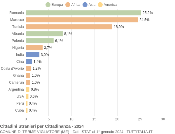 Grafico cittadinanza stranieri - Terme Vigliatore 2024